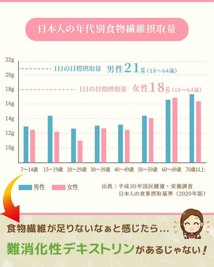 難消化性デキストリン(dextrin)